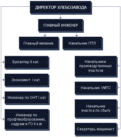 Организационная структура хлебозавода Организационная структура хлебозавода