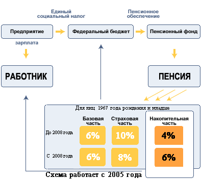 Единый социальный налог в 2024