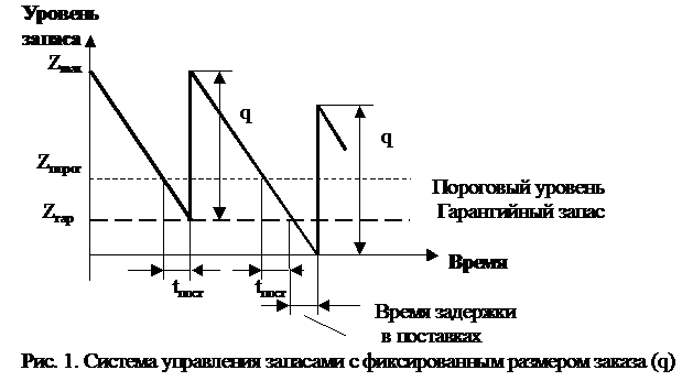 Система управления запасами с фиксированным размером заказа