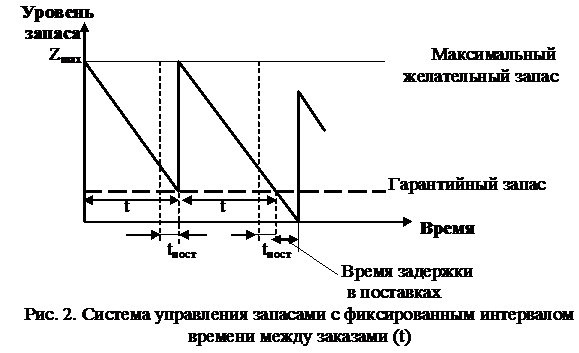 Системы управления запасами с фиксированным интервалом времени между заказами