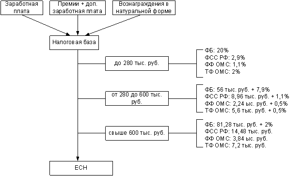 Единый социальный налог