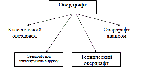 Классификация овердрафта