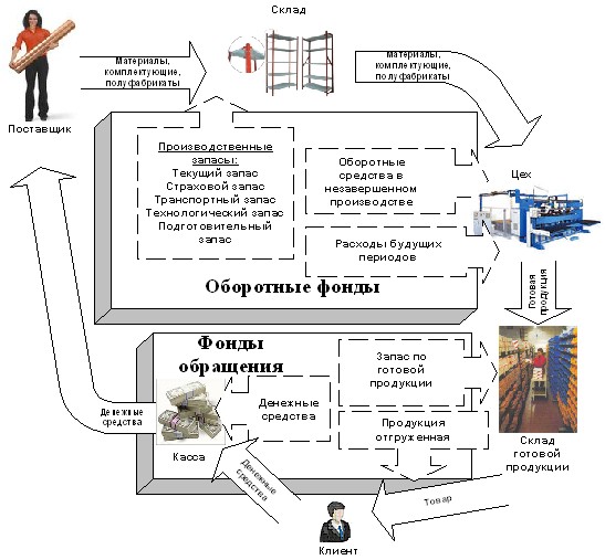 Оборотные средства предприятия