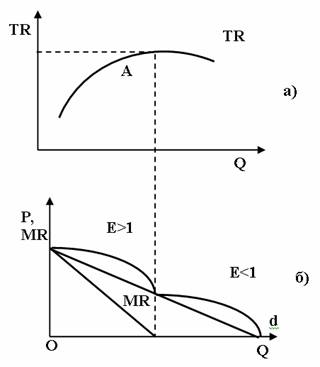 условие максимальной выручки монополиста