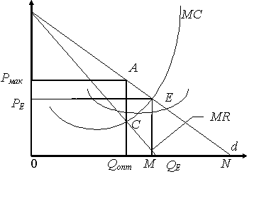 выбор оптимального объема производства монополистом