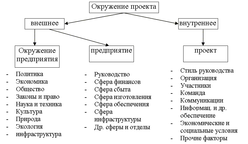 Состав внешнего и внутреннего окружения инвестиционного проекта