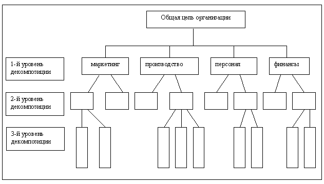 Дерево целей организации