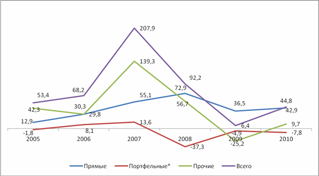 Портфельные иностранные инвестиции в РФ в 2011 году