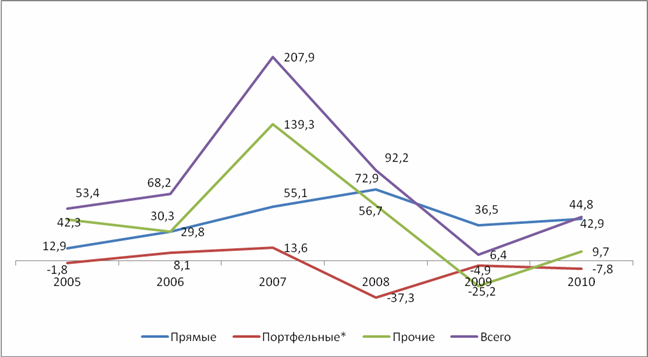 Портфельные иностранные инвестиции в РФ в 2011 году Портфельные иностранные инвестиции в РФ в 2011 году
