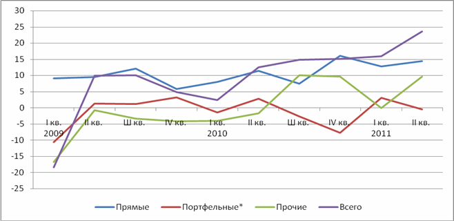 Прямые иностранные инвестиции в РФ в 2011 году