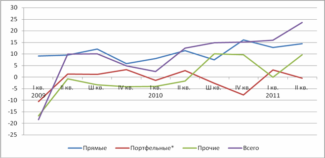 Прямые иностранные инвестиции в РФ в 2011 году Прямые иностранные инвестиции в РФ в 2011 году