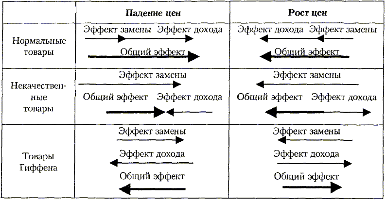 Эффект замены Эффект дохода