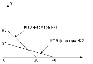 построение кривой производственных возможностей