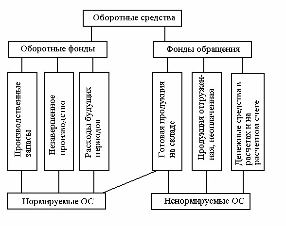 Оборотные средства предприятия