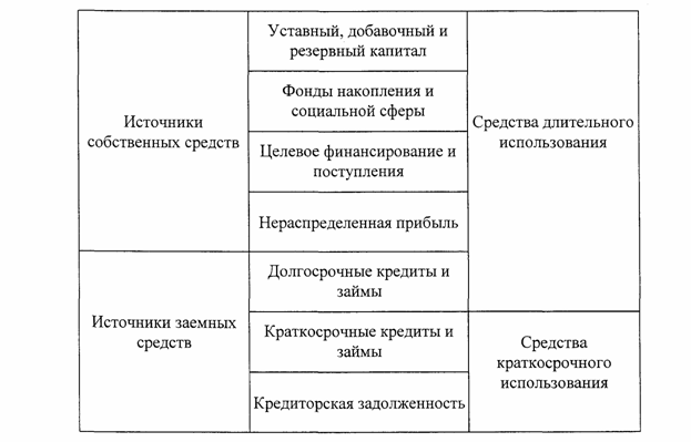 Собственные и заемные средства предприятия