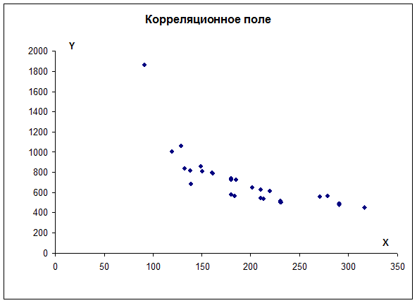 Контрольная работа по теме Корреляционный и регрессионный анализ в экономических расчетах