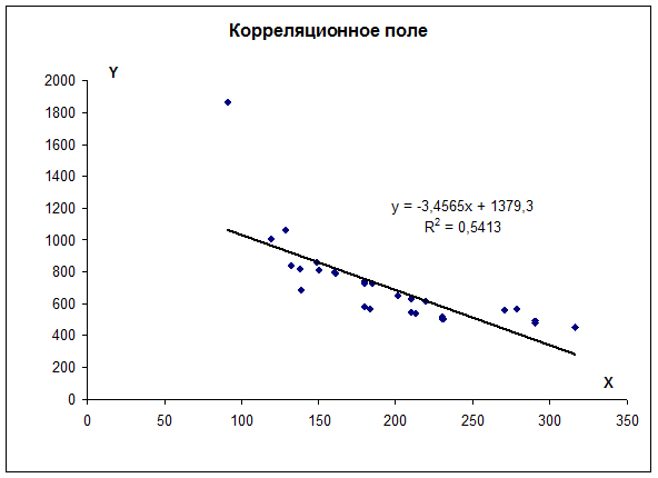 Теоретическое уравнение регрессии