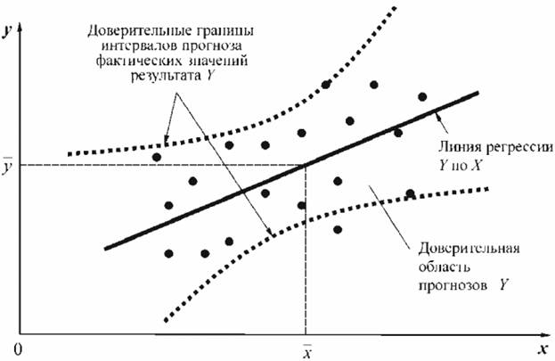 Приведите схему построения доверительных интервалов коэффициента регрессии b1