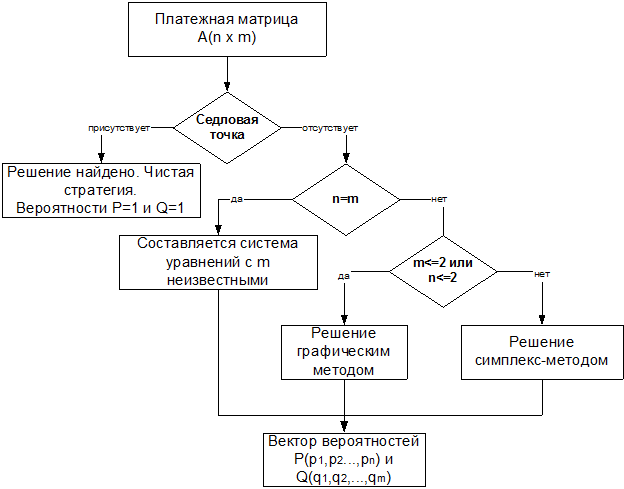 Алгоритм решения матричной игры