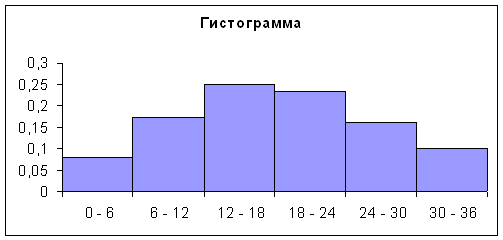 Гистограмма