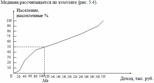 Графическое определение медианы по кумуляте