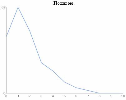 Полигон частот для закона Пуассона