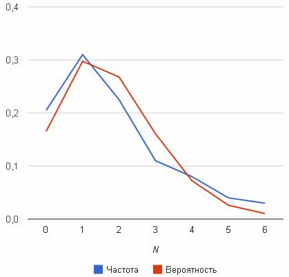 Полигон частот и вероятности для закона Пуассона