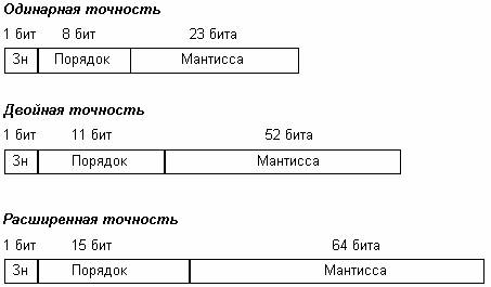 Представление вещественных чисел с двойной точностью в памяти ЭВМ