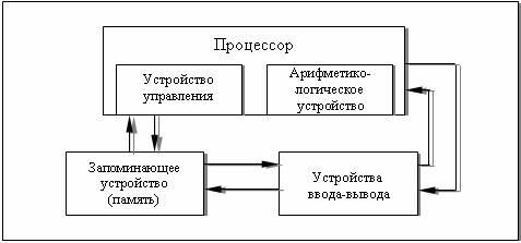 Архитектура машины фон Неймана Архитектура машины фон Неймана
