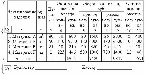 Оборотная ведомость по счетам аналитического учета