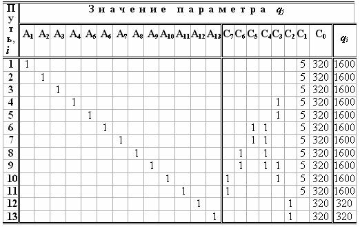 Матрица расчетов объемов экономической информации