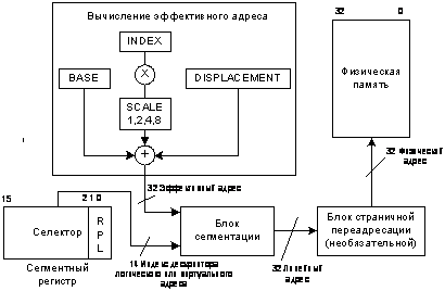 Формирование адреса памяти 32-разрядных процессоров в защищенном режиме