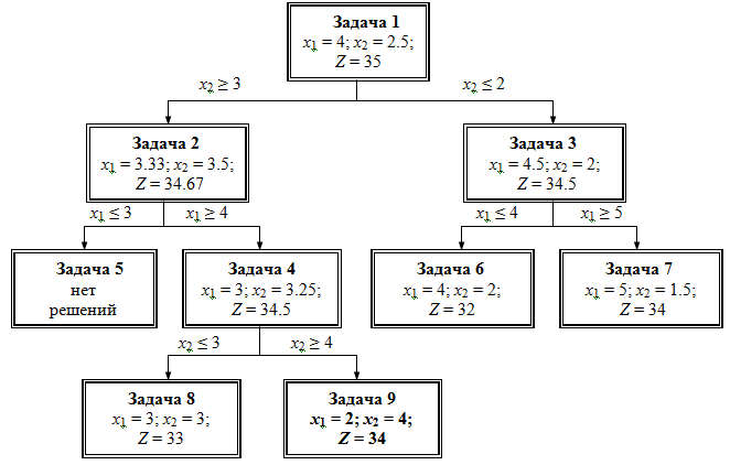 Дерево решения задачи методом ветвей и границ