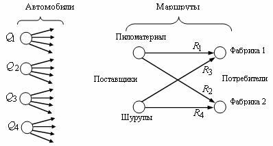 Контрольная работа по теме Транспортная задача с ограничениями возможных транспортных средств