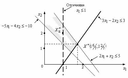 Геометрическая интерпретация отсечения Гомори