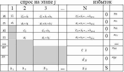 Курсовая работа: Постановка и решение транспортной параметрической задачи