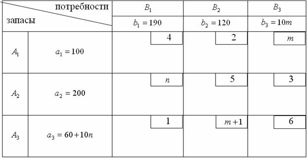 Постановка транспортной задачи