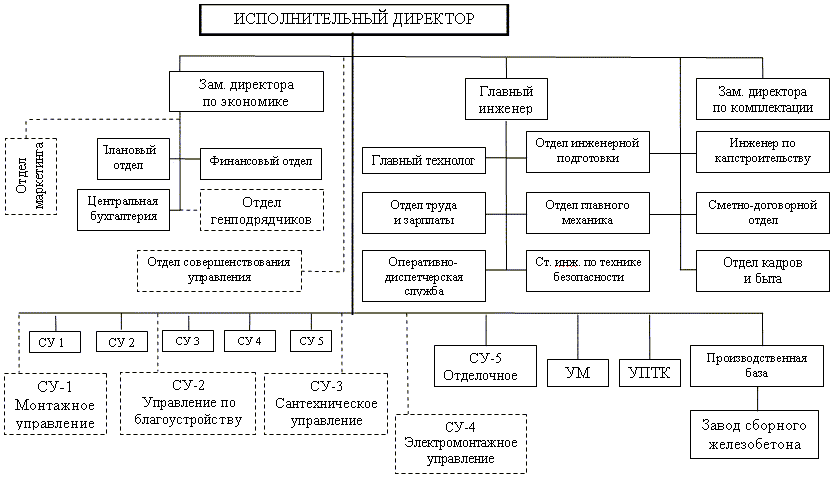Организационная структура строительной фирмы