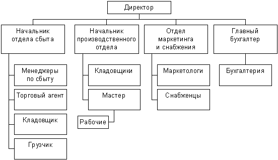 Организационная структура завода по производству круп