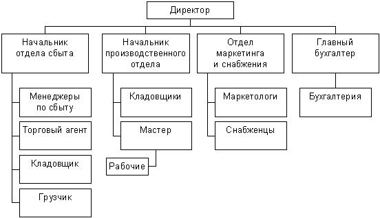 Организационная структура завода по производству круп Организационная структура завода по производству круп