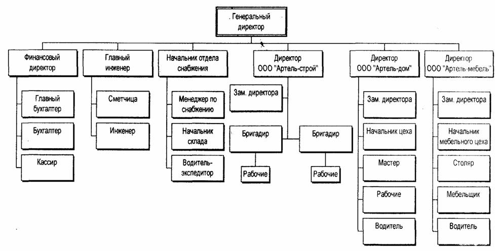 Организационная структура предприятия по производству мебели