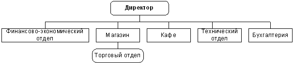 Организационная структура продуктового магазина