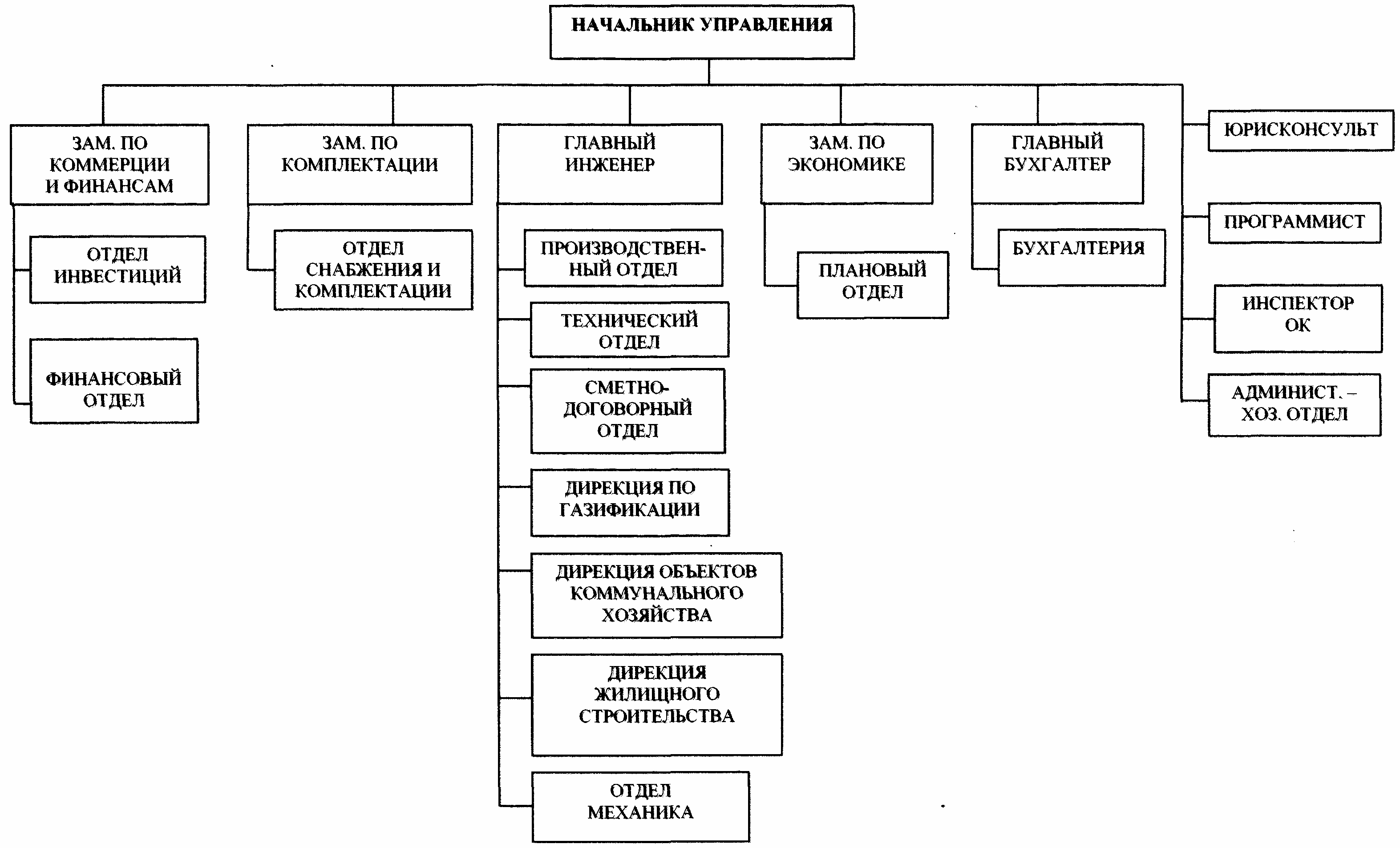 Организационная структура управления городского строительства Администрации города