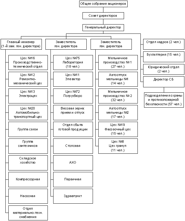 Организационная структура хлебокомбината