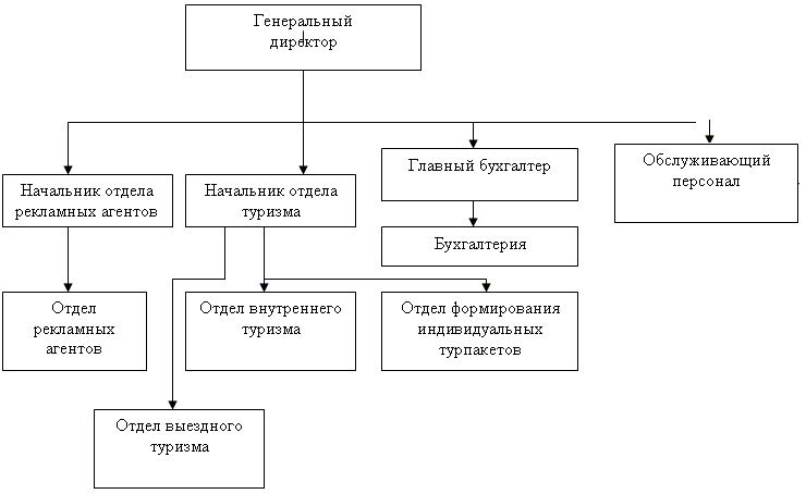 Организационная структура турфирмы