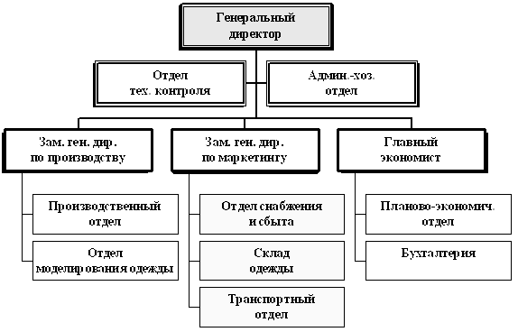 Организационная структура ателье по пошиву одежды Организационная структура ателье по пошиву одежды