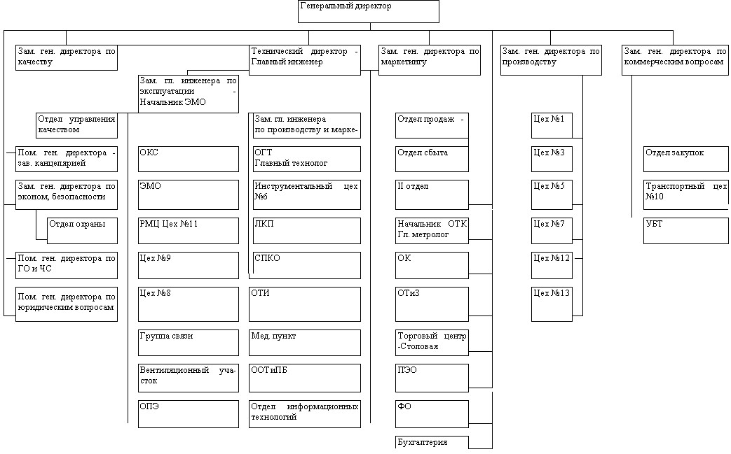 Организационная структура механического завода