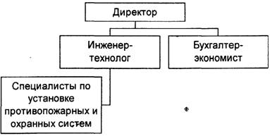 Организационная структура предприятия по производству систем противопожарной и охранной сигнализации