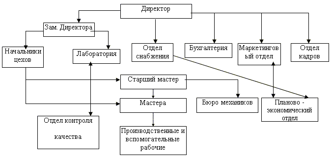 Организационная структура завода по производству молока