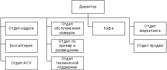 Организационная структура гостиницы